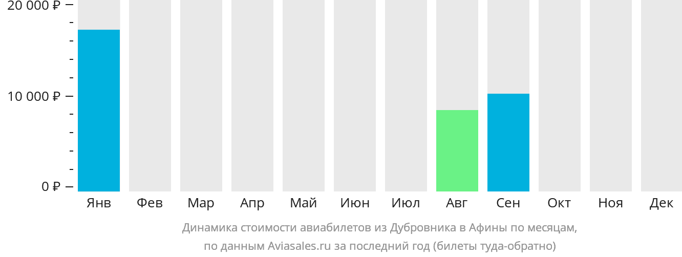 Динамика стоимости авиабилетов из Дубровника в Афины по месяцам