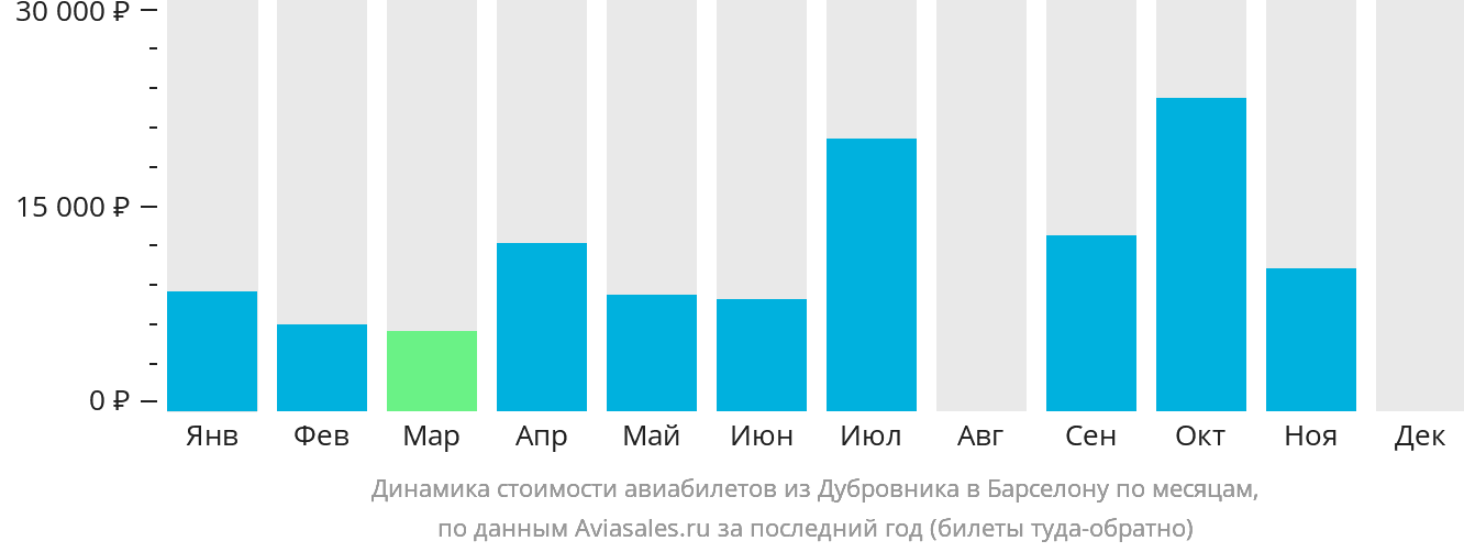 Динамика стоимости авиабилетов из Дубровника в Барселону по месяцам
