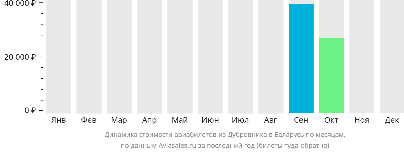 Динамика стоимости авиабилетов из Дубровника в Беларусь по месяцам
