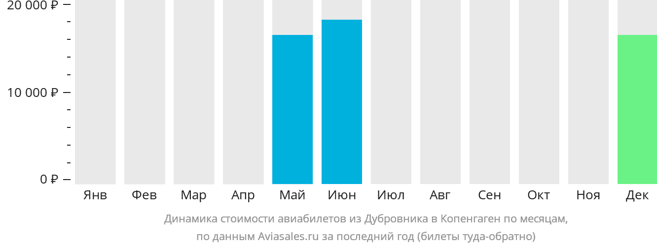 Динамика стоимости авиабилетов из Дубровника в Копенгаген по месяцам