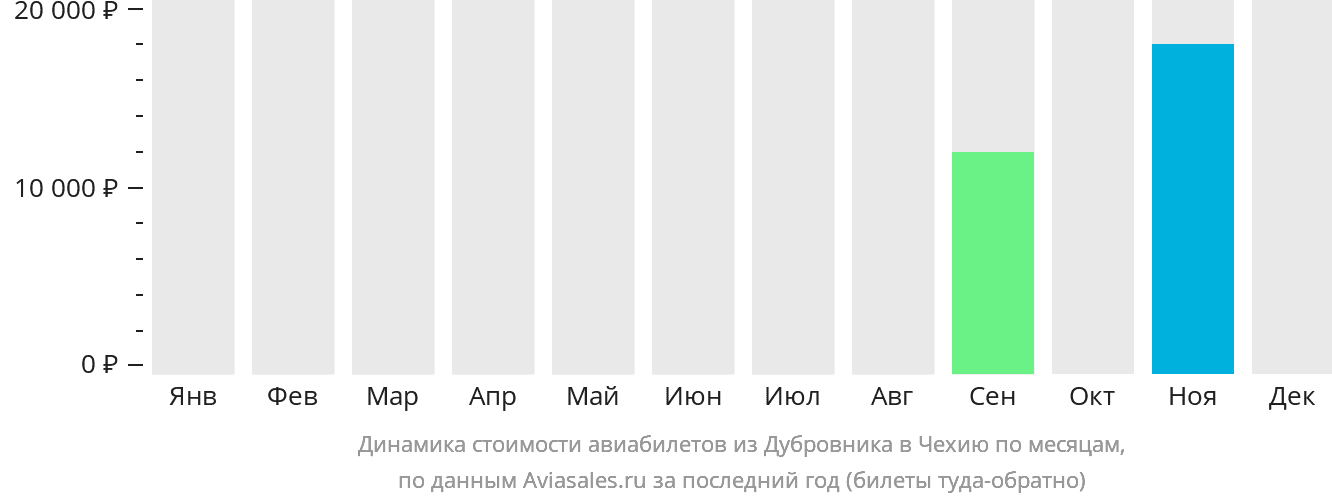 Динамика стоимости авиабилетов из Дубровника в Чехию по месяцам