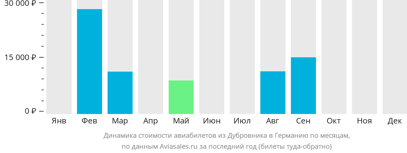 Динамика стоимости авиабилетов из Дубровника в Германию по месяцам