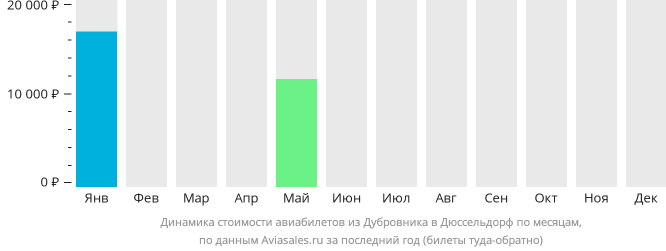 Динамика стоимости авиабилетов из Дубровника в Дюссельдорф по месяцам
