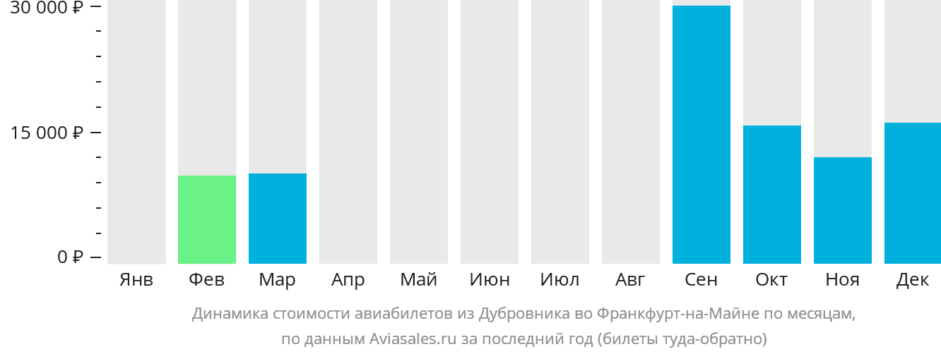 Динамика стоимости авиабилетов из Дубровника во Франкфурт-на-Майне по месяцам