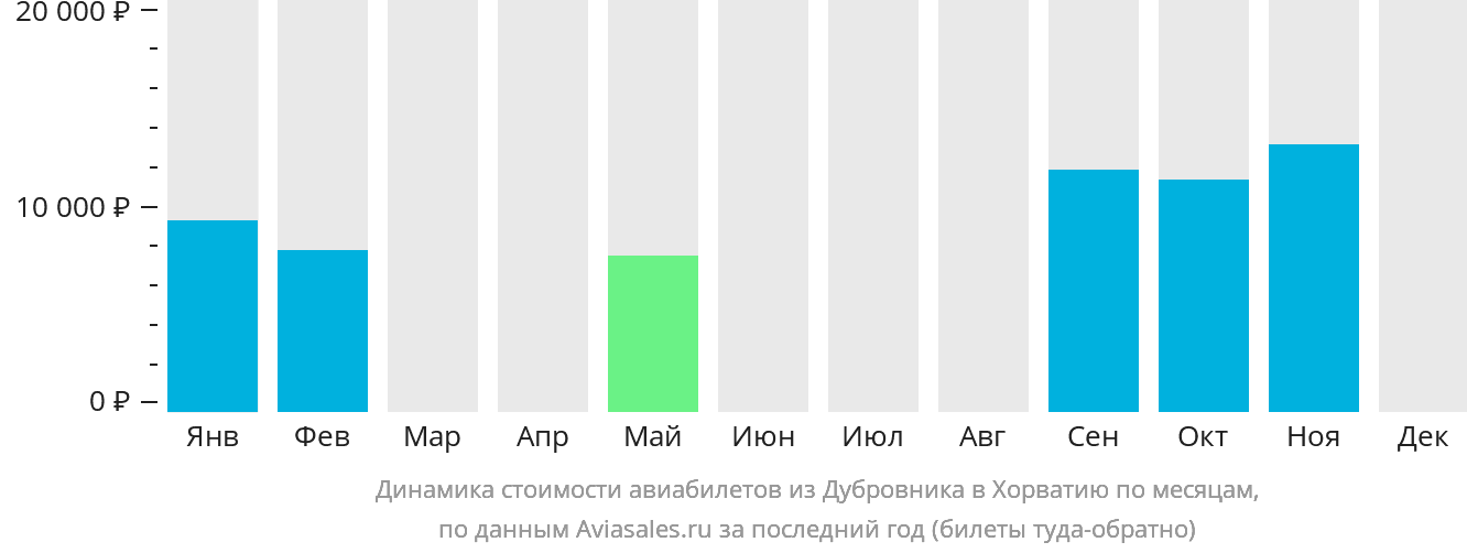 Динамика стоимости авиабилетов из Дубровника в Хорватию по месяцам