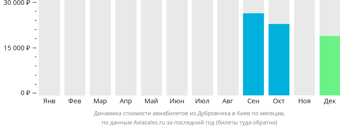 Динамика стоимости авиабилетов из Дубровника в Киев по месяцам
