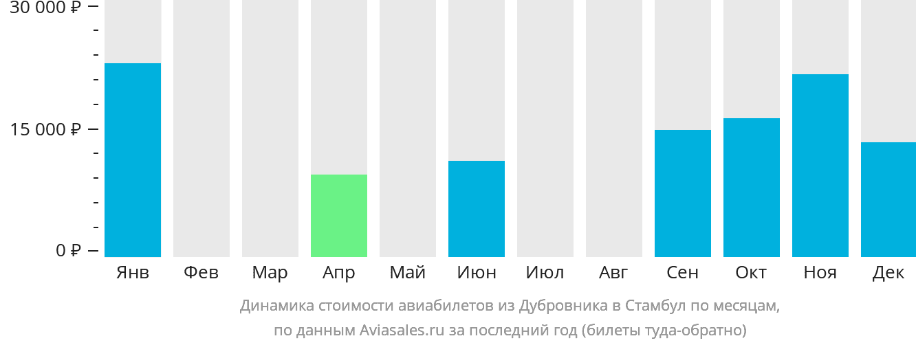 Динамика стоимости авиабилетов из Дубровника в Стамбул по месяцам
