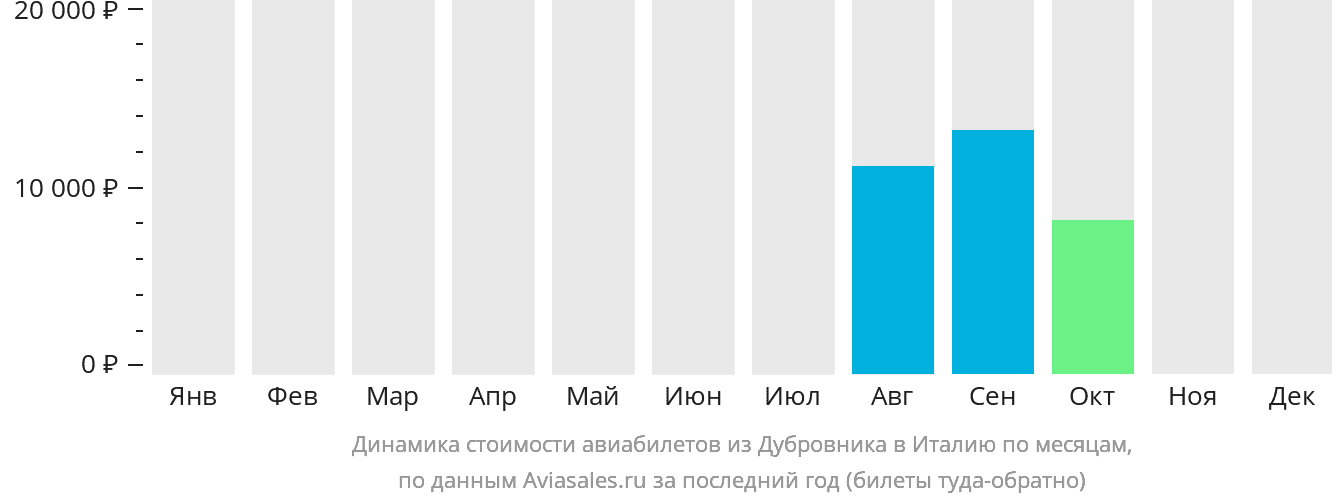 Динамика стоимости авиабилетов из Дубровника в Италию по месяцам