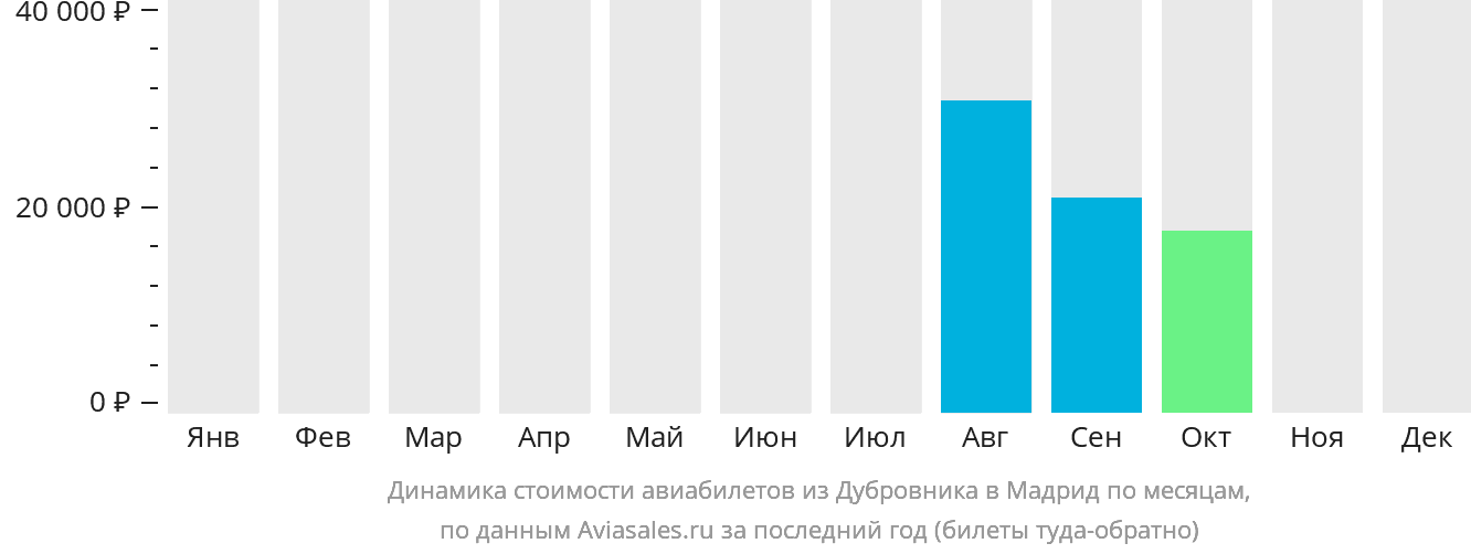 Динамика стоимости авиабилетов из Дубровника в Мадрид по месяцам