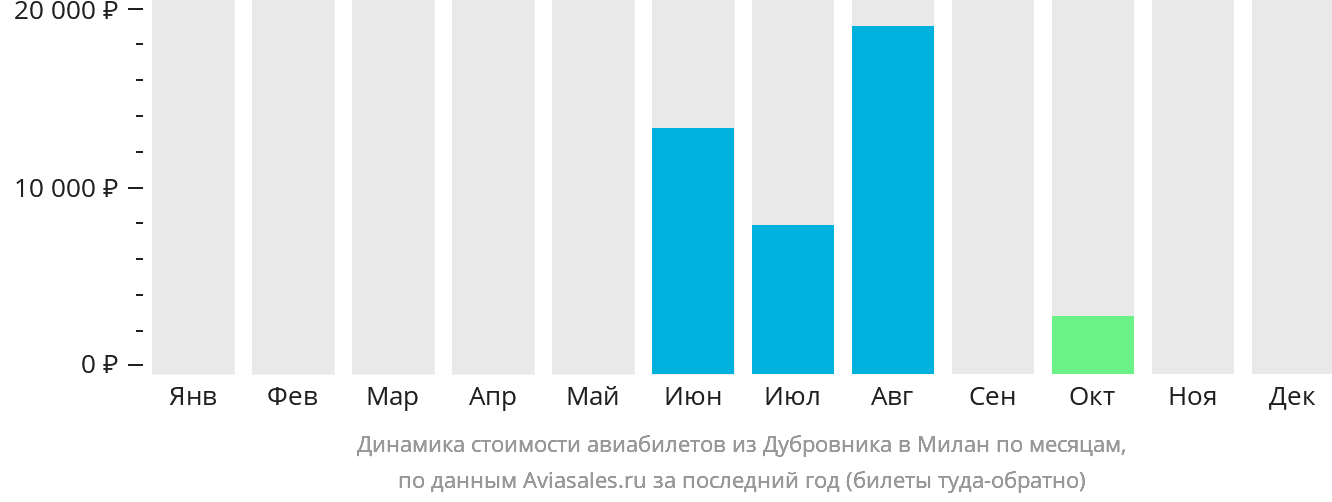 Динамика стоимости авиабилетов из Дубровника в Милан по месяцам