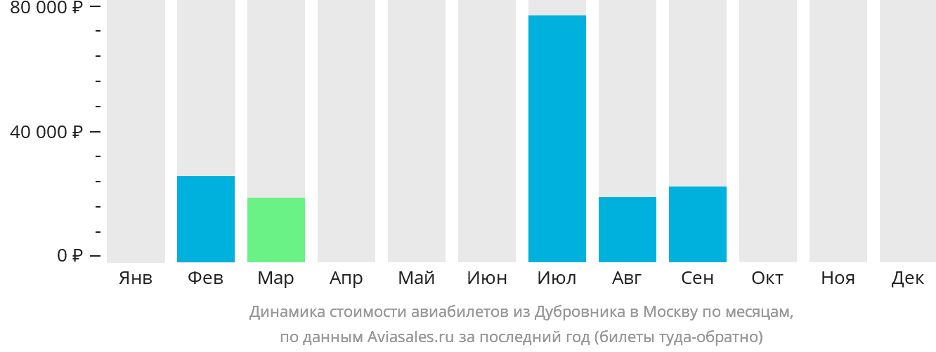 Динамика стоимости авиабилетов из Дубровника в Москву по месяцам