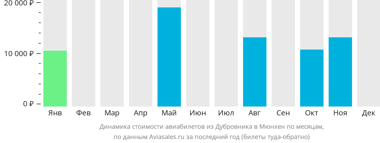 Динамика стоимости авиабилетов из Дубровника в Мюнхен по месяцам