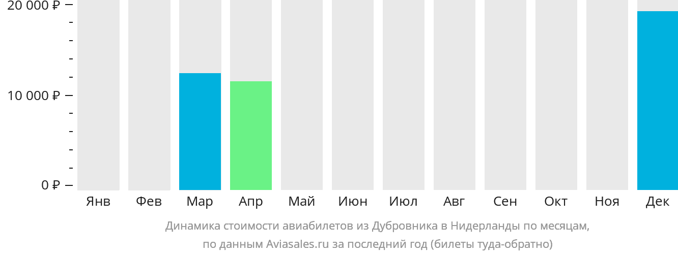 Динамика стоимости авиабилетов из Дубровника в Нидерланды по месяцам