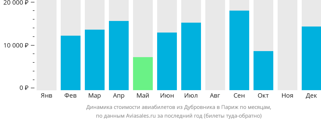 Динамика стоимости авиабилетов из Дубровника в Париж по месяцам