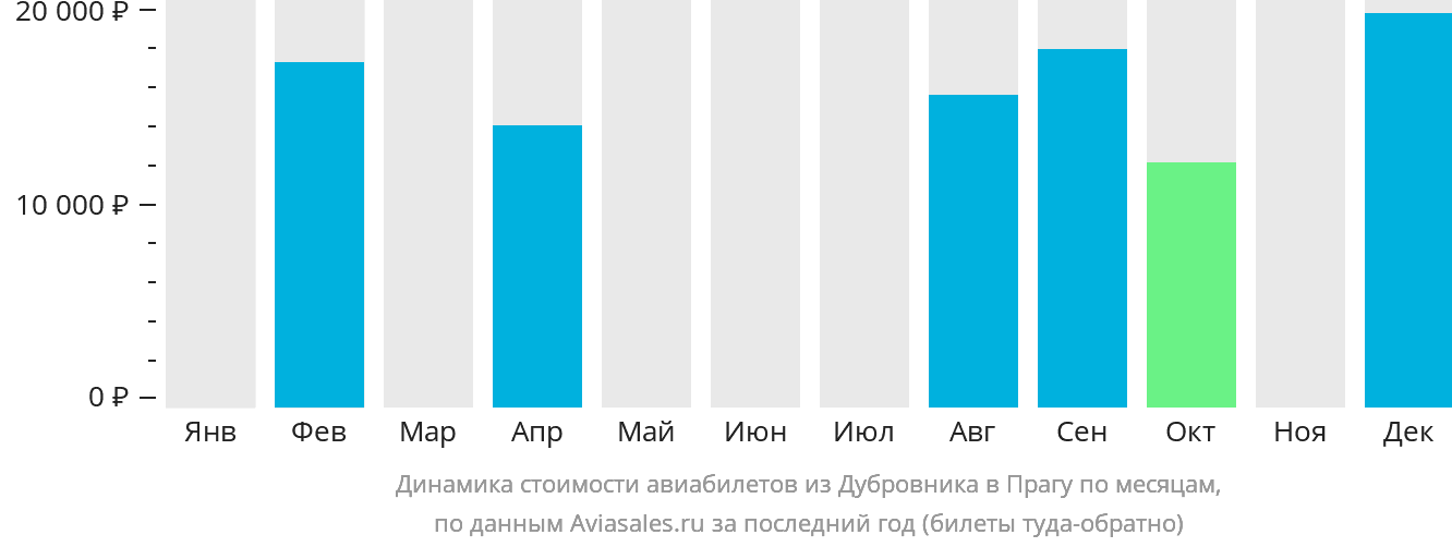 Динамика стоимости авиабилетов из Дубровника в Прагу по месяцам
