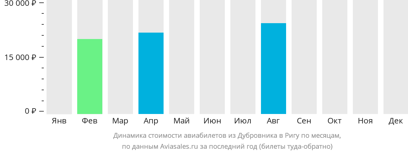 Динамика стоимости авиабилетов из Дубровника в Ригу по месяцам