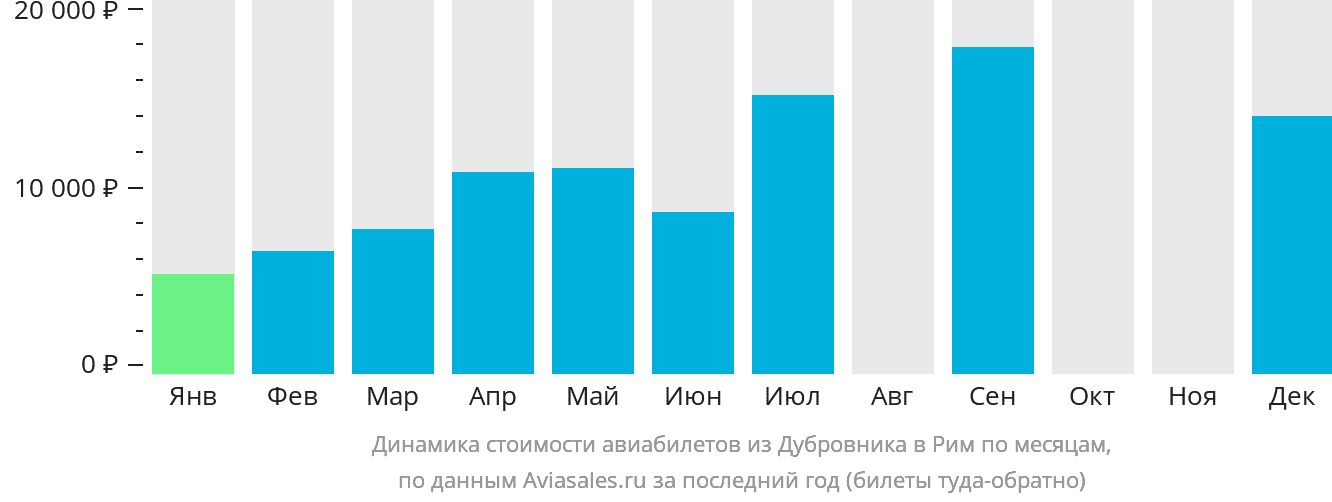 Динамика стоимости авиабилетов из Дубровника в Рим по месяцам