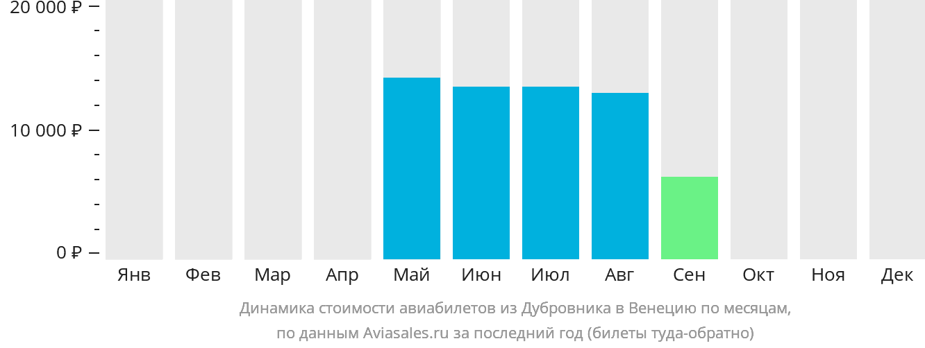 Динамика стоимости авиабилетов из Дубровника в Венецию по месяцам