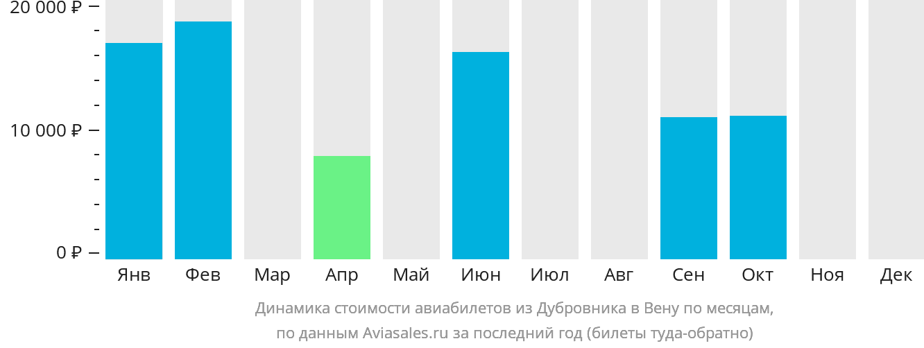 Динамика стоимости авиабилетов из Дубровника в Вену по месяцам