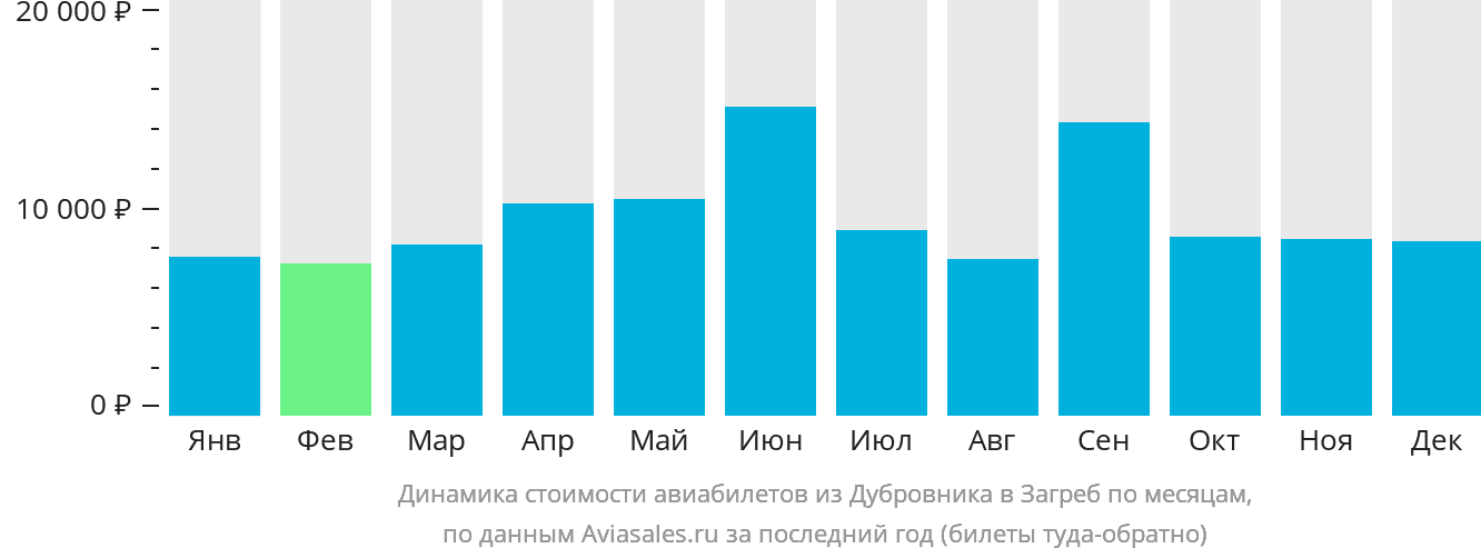 Динамика стоимости авиабилетов из Дубровника в Загреб по месяцам