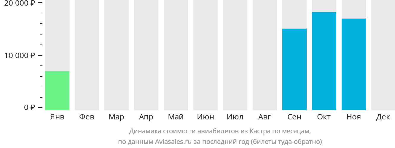 Динамика стоимости авиабилетов из Кастра по месяцам