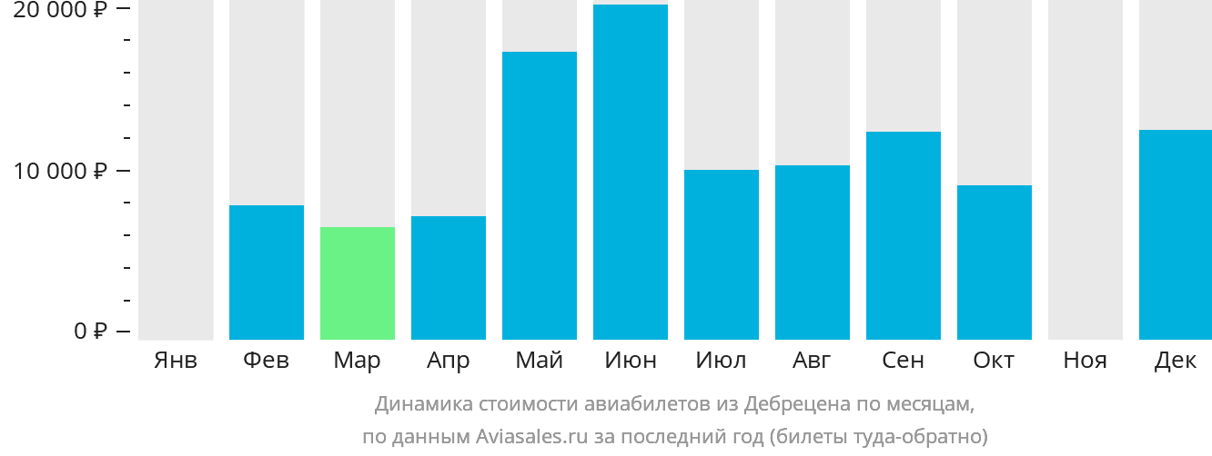 Динамика стоимости авиабилетов из Дебрецена по месяцам