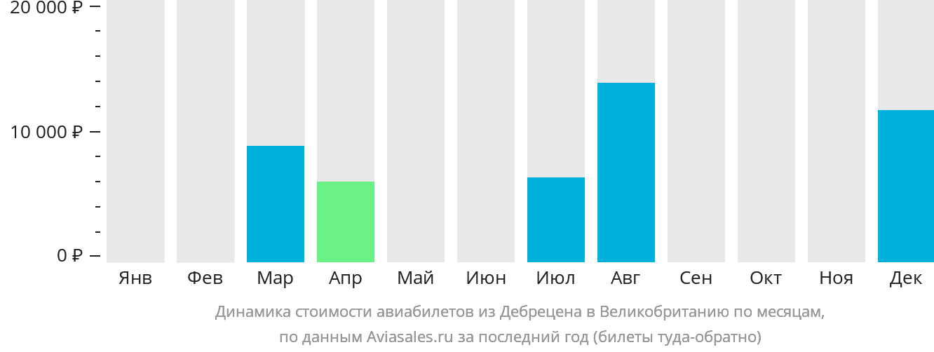 Динамика стоимости авиабилетов из Дебрецена в Великобританию по месяцам