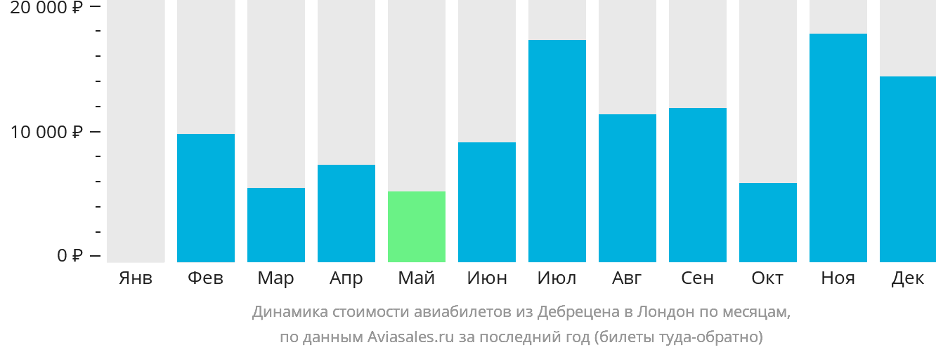 Динамика стоимости авиабилетов из Дебрецена в Лондон по месяцам