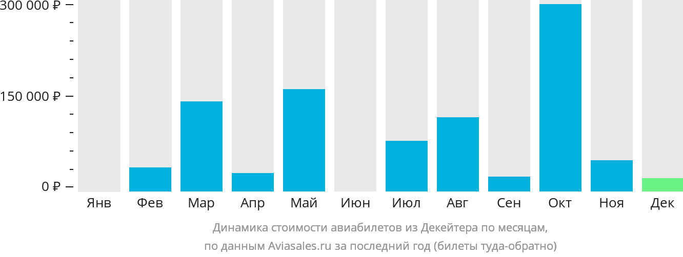 Динамика стоимости авиабилетов из Декейтера по месяцам