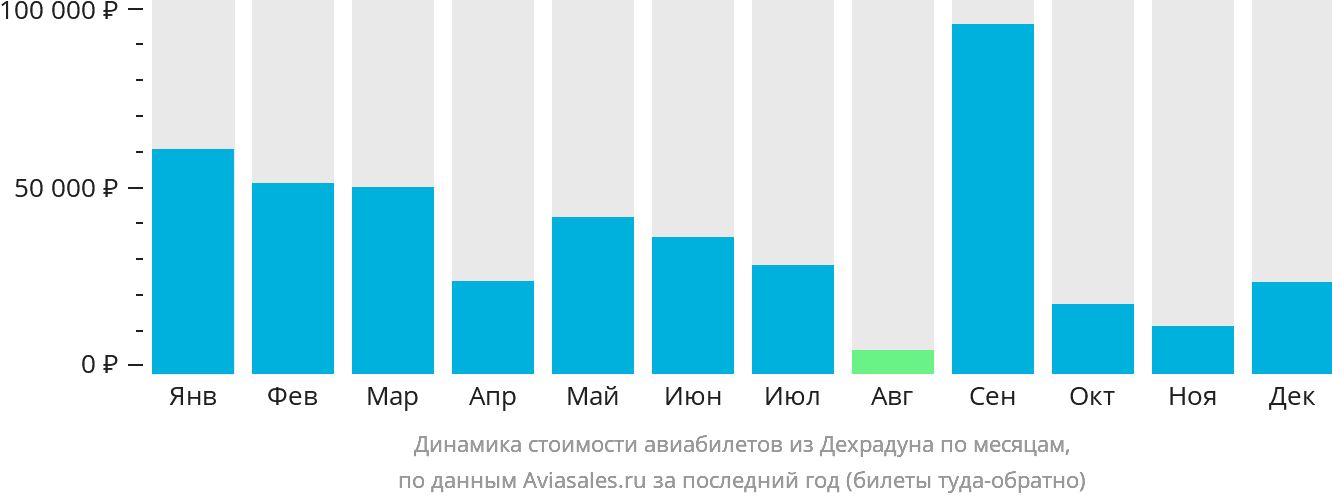 Динамика стоимости авиабилетов из Дехрадуна по месяцам
