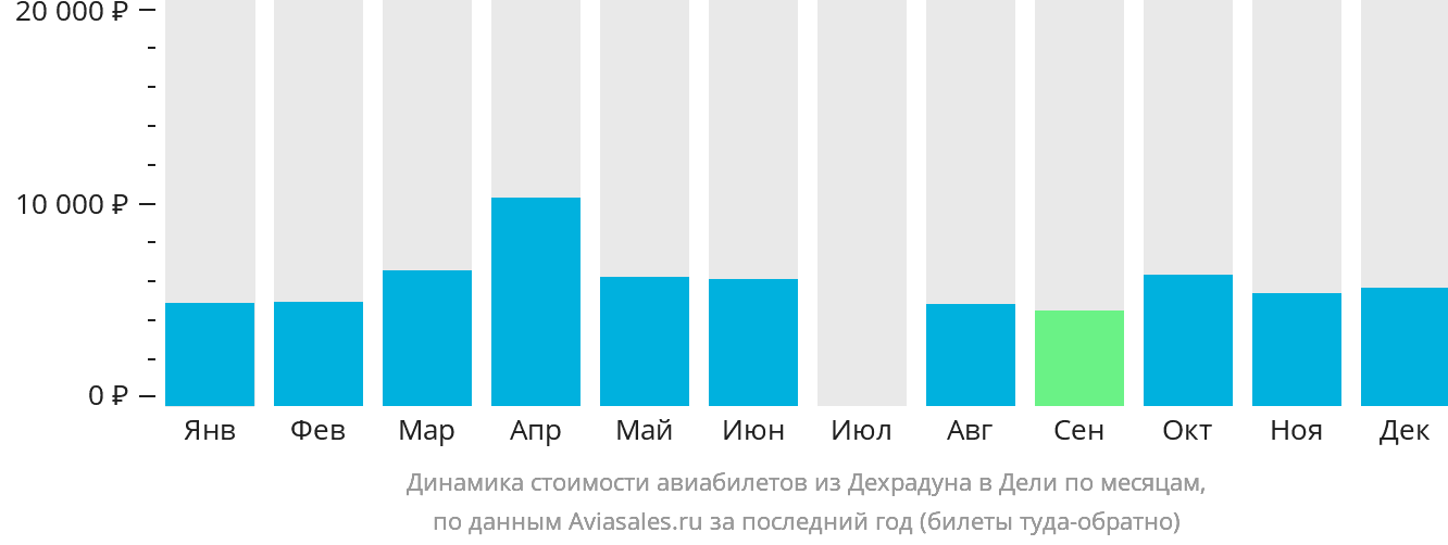 Динамика стоимости авиабилетов из Дехрадуна в Дели по месяцам
