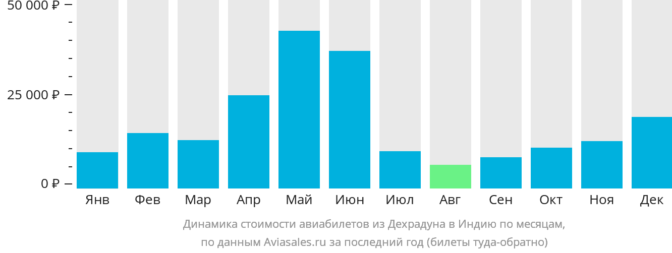 Динамика стоимости авиабилетов из Дехрадуна в Индию по месяцам