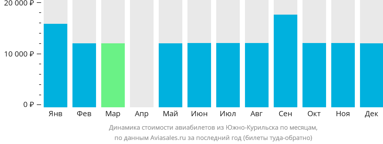 Динамика стоимости авиабилетов из Южно-Курильска по месяцам
