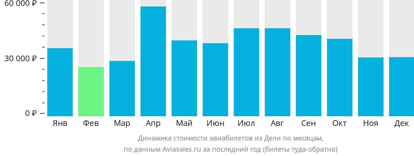 Динамика стоимости авиабилетов из Дели по месяцам
