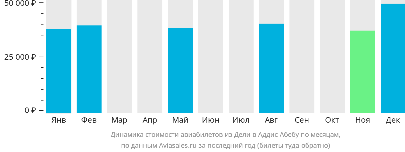 Динамика стоимости авиабилетов из Дели в Аддис-Абебу по месяцам