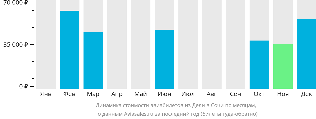 Динамика стоимости авиабилетов из Дели в Сочи по месяцам