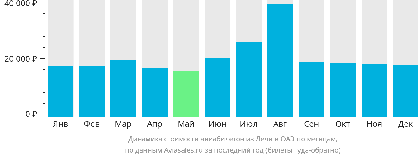 Динамика стоимости авиабилетов из Дели в ОАЭ по месяцам