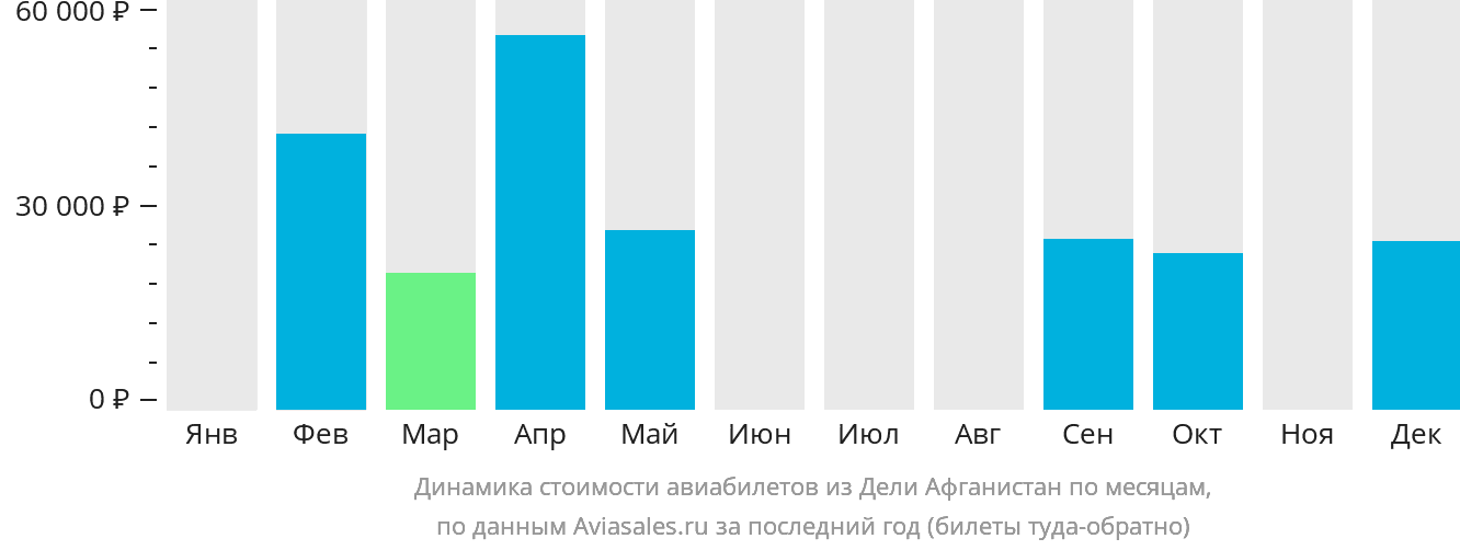 Динамика стоимости авиабилетов из Дели Афганистан по месяцам