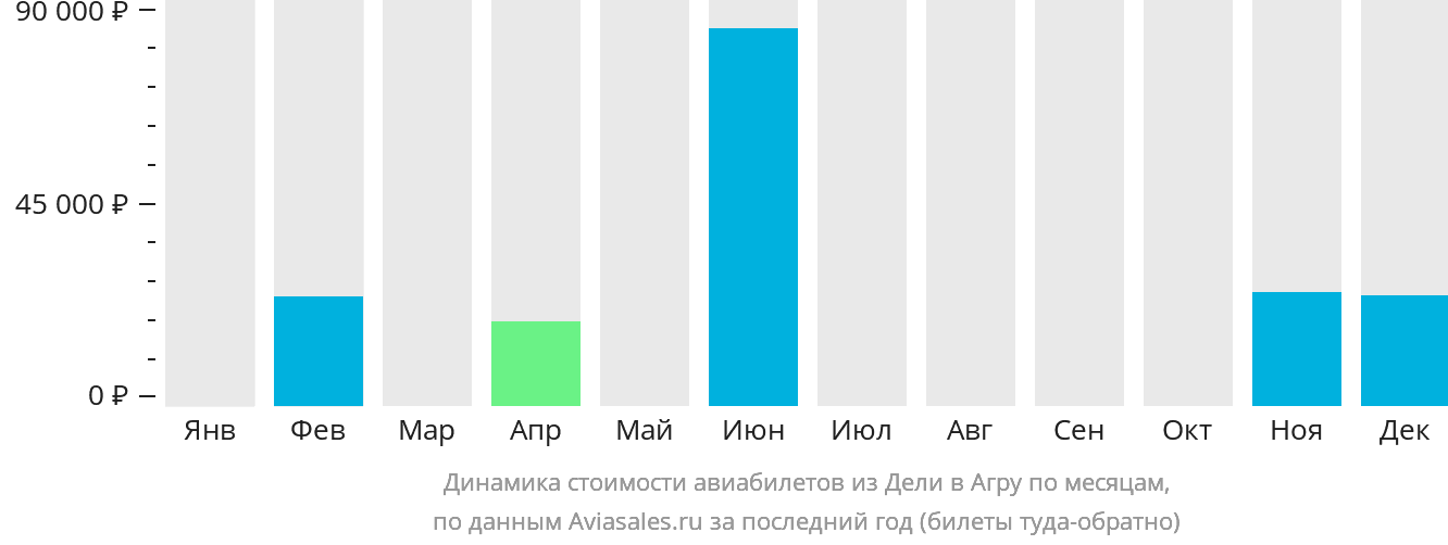 Динамика стоимости авиабилетов из Дели в Агру по месяцам