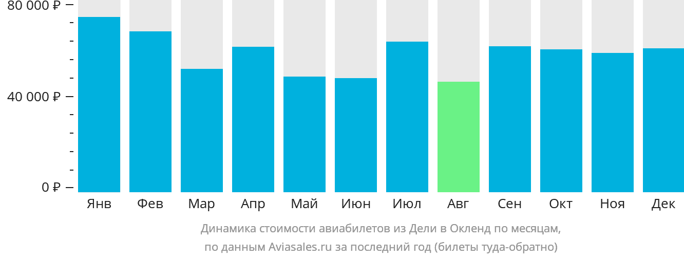 Динамика стоимости авиабилетов из Дели в Окленд по месяцам