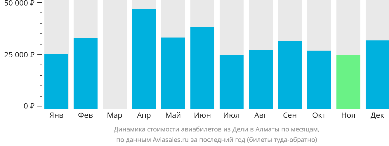 Динамика стоимости авиабилетов из Дели в Алматы по месяцам