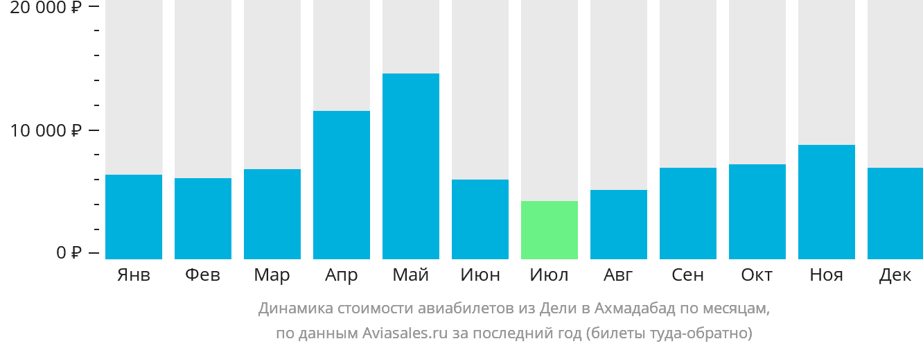 Динамика стоимости авиабилетов из Дели в Ахмадабад по месяцам