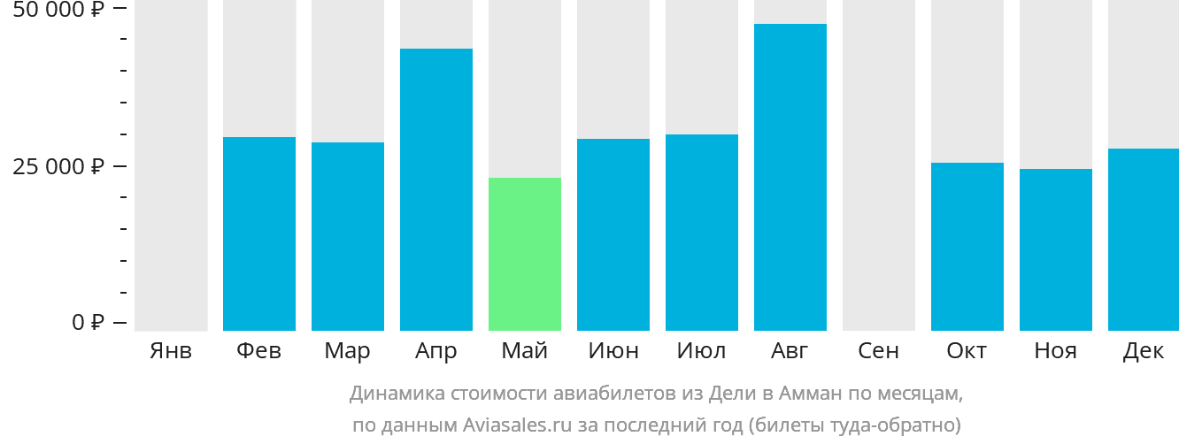 Динамика стоимости авиабилетов из Дели в Амман по месяцам