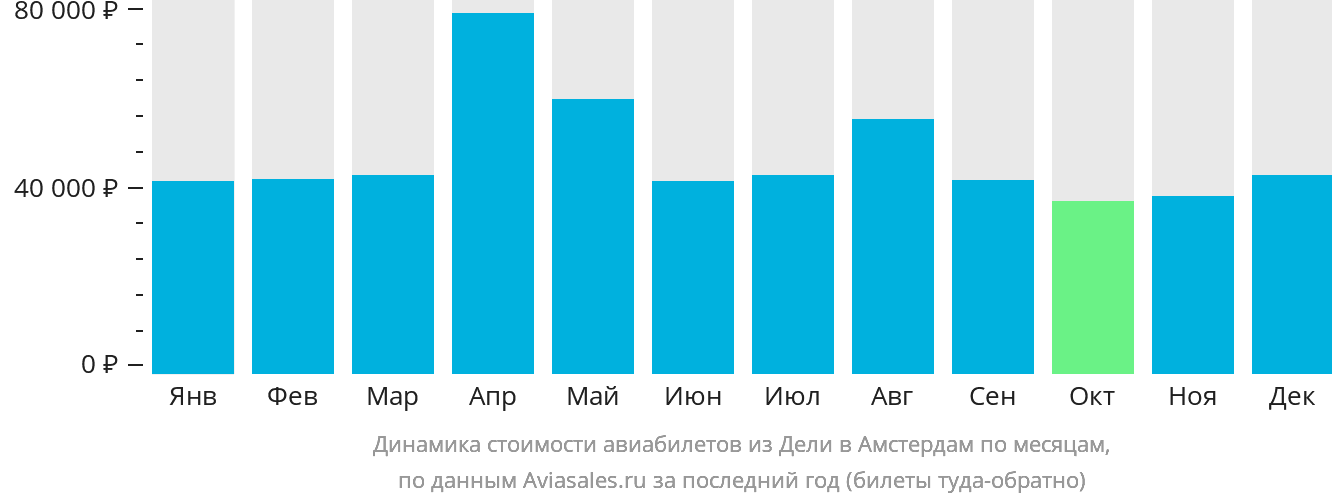 Динамика стоимости авиабилетов из Дели в Амстердам по месяцам