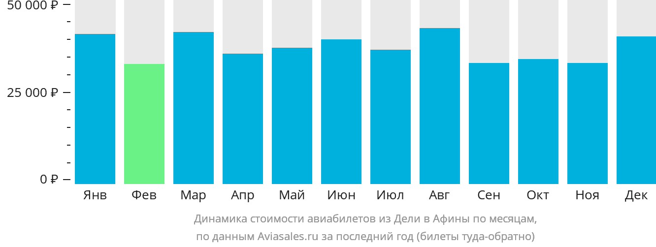 Динамика стоимости авиабилетов из Дели в Афины по месяцам