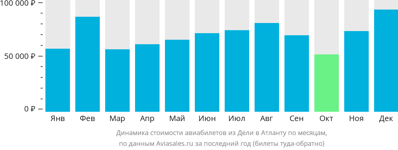 Динамика стоимости авиабилетов из Дели в Атланту по месяцам