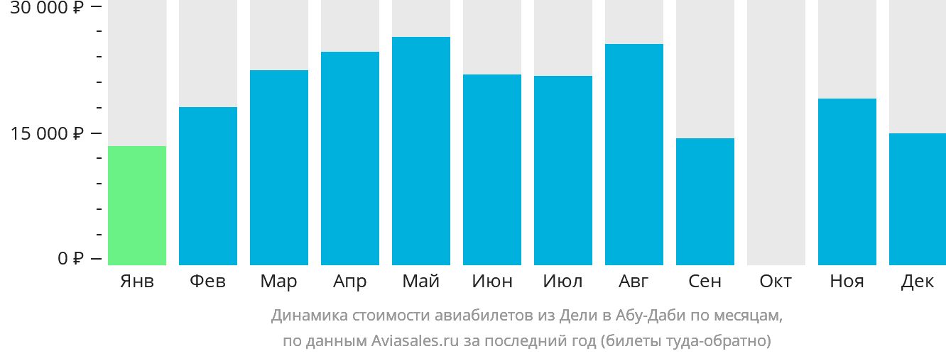 Динамика стоимости авиабилетов из Дели в Абу-Даби по месяцам