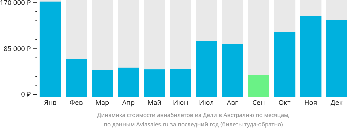 Динамика стоимости авиабилетов из Дели в Австралию по месяцам