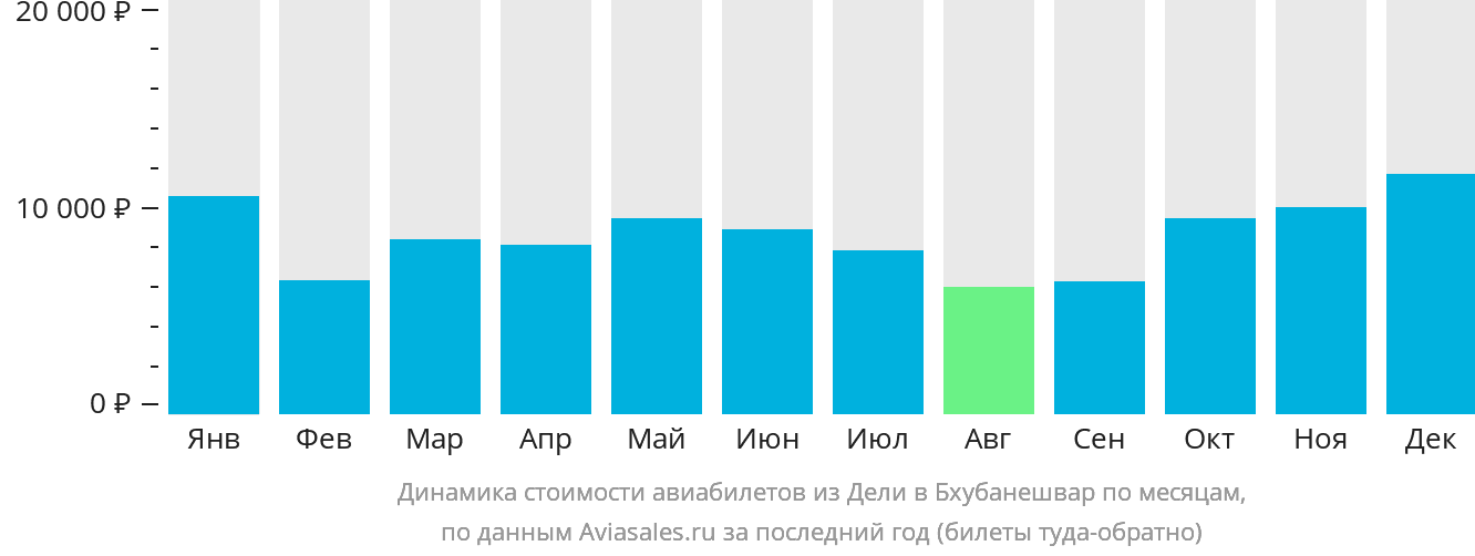 Динамика стоимости авиабилетов из Дели в Бхубанешвар по месяцам