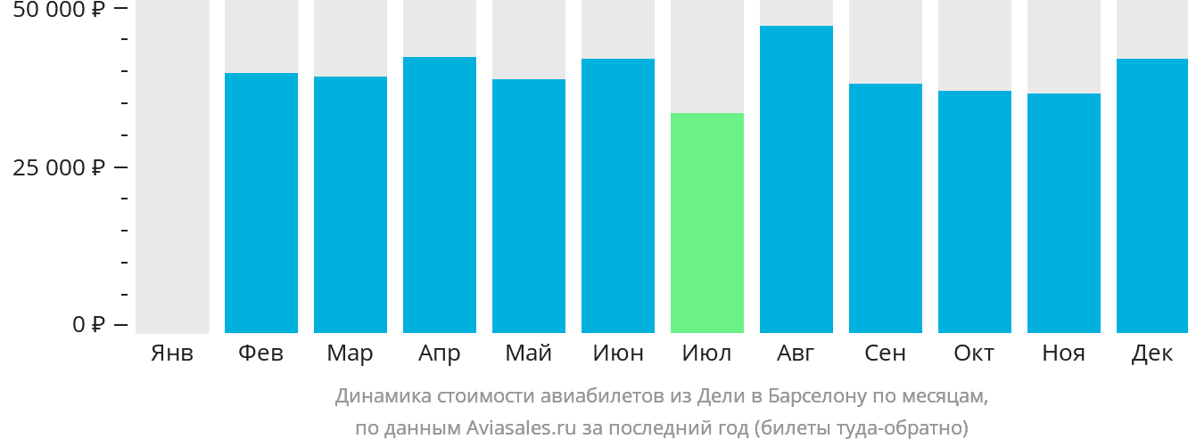 Динамика стоимости авиабилетов из Дели в Барселону по месяцам